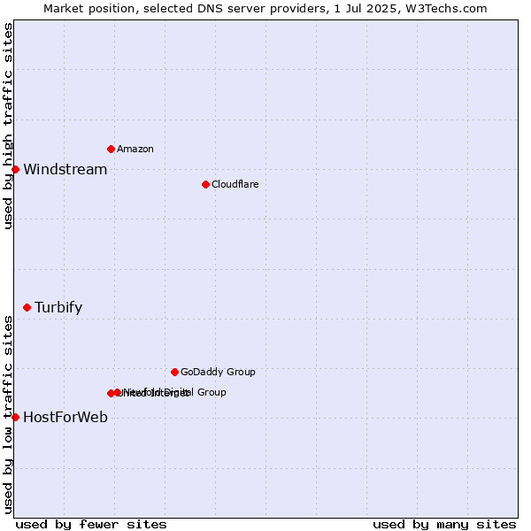 Market position of Turbify vs. HostForWeb vs. Windstream
