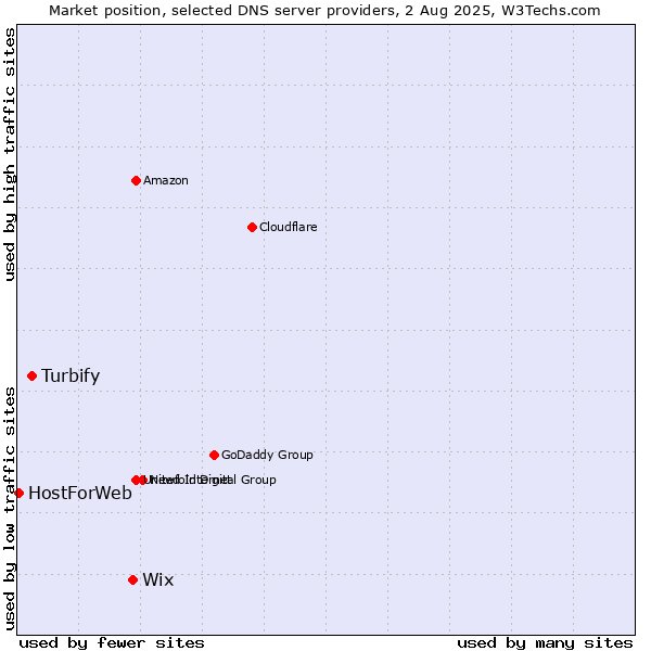 Market position of Wix vs. Turbify vs. HostForWeb