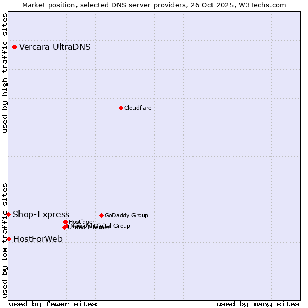 Market position of Vercara UltraDNS vs. HostForWeb vs. Shop-Express