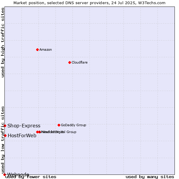 Market position of HostForWeb vs. Shop-Express vs. Webnode