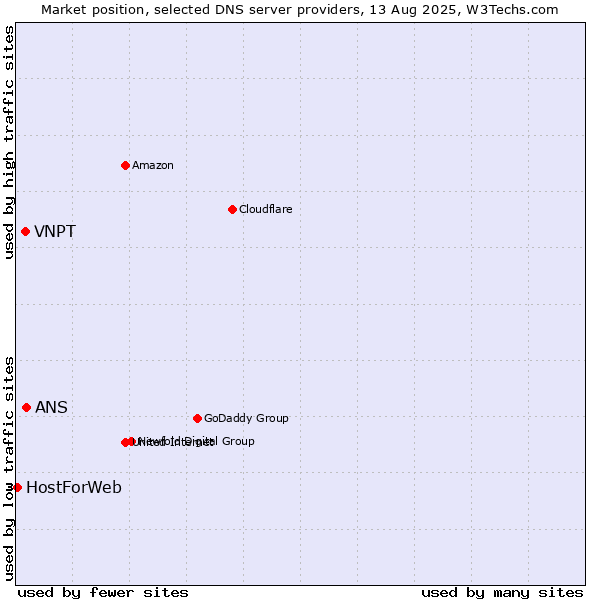 Market position of ANS vs. VNPT vs. HostForWeb