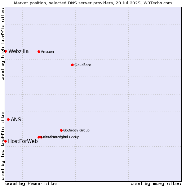 Market position of ANS vs. Webzilla vs. HostForWeb