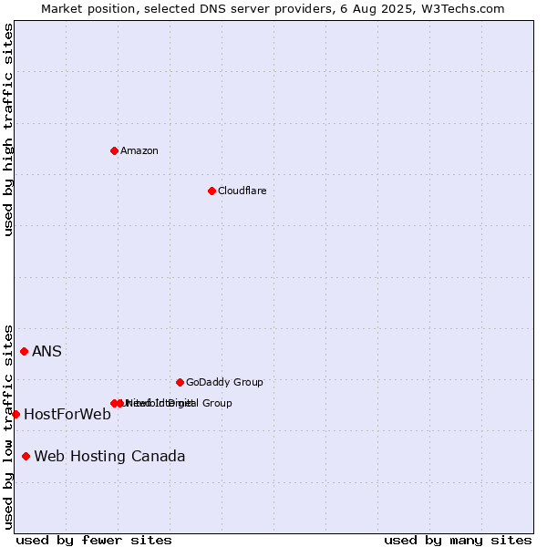 Market position of Web Hosting Canada vs. ANS vs. HostForWeb