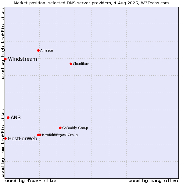 Market position of ANS vs. HostForWeb vs. Windstream
