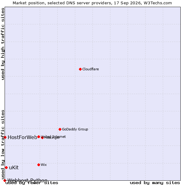 Market position of uKit vs. HostForWeb vs. Webhost Python