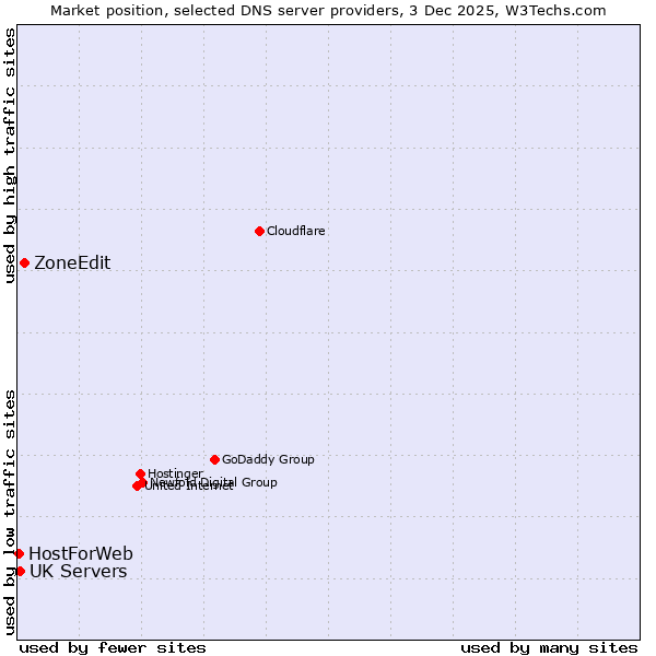 Market position of ZoneEdit vs. UK Servers vs. HostForWeb
