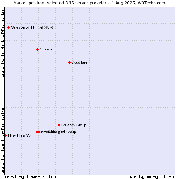 Market position of Vercara UltraDNS vs. HostForWeb