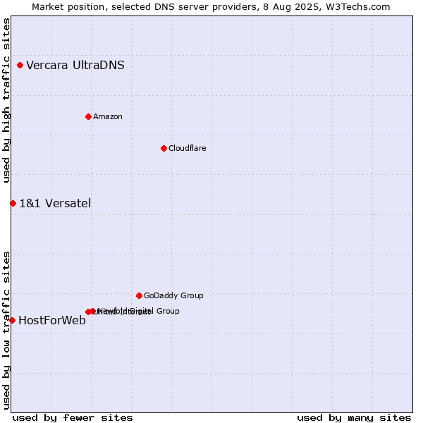 Market position of Vercara UltraDNS vs. 1&1 Versatel vs. HostForWeb