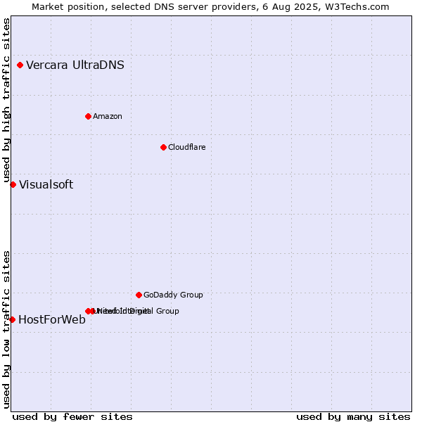 Market position of Vercara UltraDNS vs. Visualsoft vs. HostForWeb