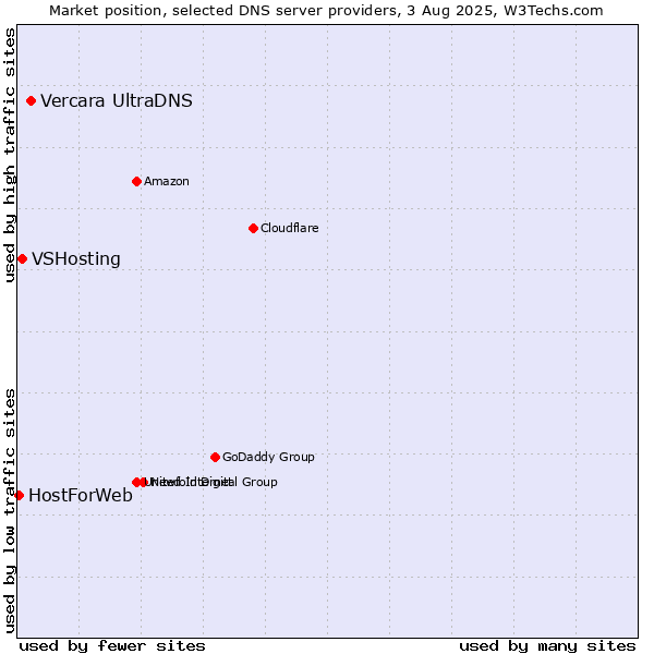 Market position of Vercara UltraDNS vs. VSHosting vs. HostForWeb