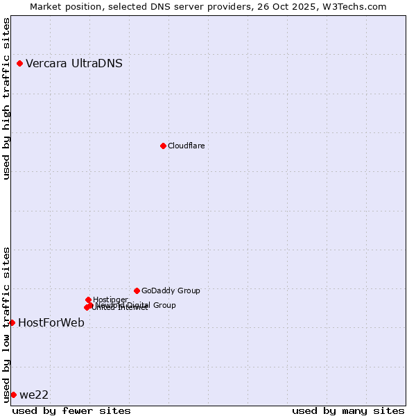 Market position of Vercara UltraDNS vs. we22 vs. HostForWeb