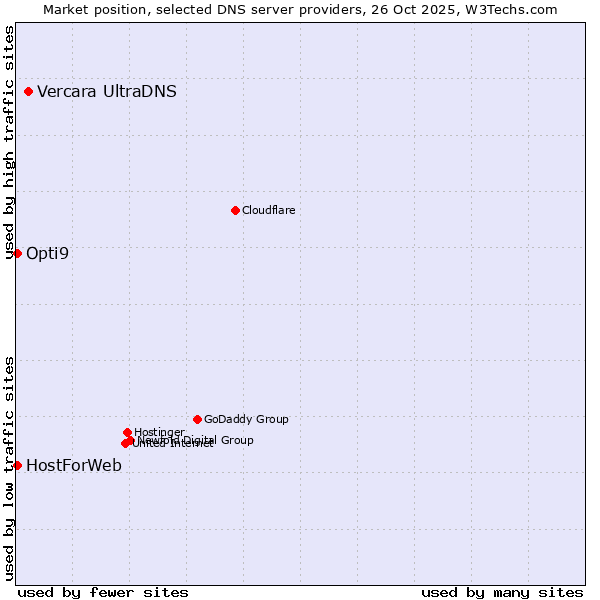 Market position of Vercara UltraDNS vs. HostForWeb vs. Opti9