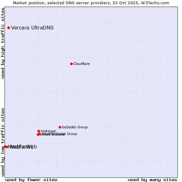 Market position of Vercara UltraDNS vs. Webhost1 vs. HostForWeb
