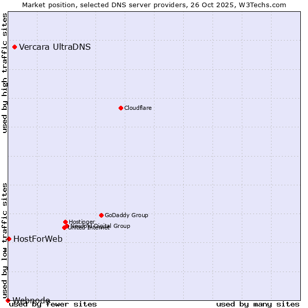 Market position of Vercara UltraDNS vs. HostForWeb vs. Webnode