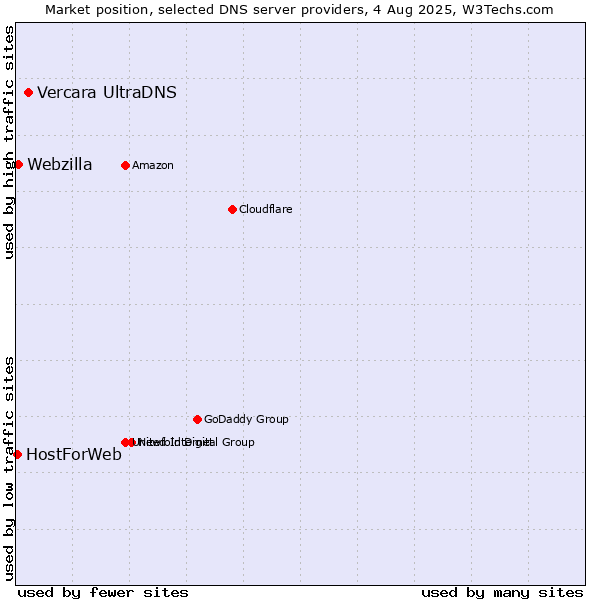Market position of Vercara UltraDNS vs. Webzilla vs. HostForWeb