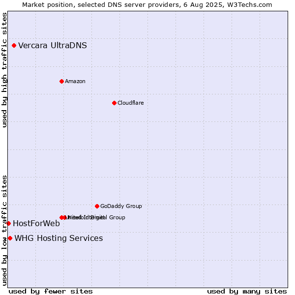 Market position of Vercara UltraDNS vs. WHG Hosting Services vs. HostForWeb