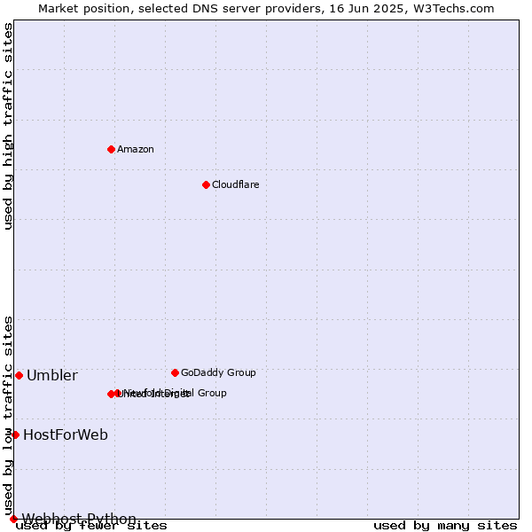 Market position of Umbler vs. HostForWeb vs. Webhost Python