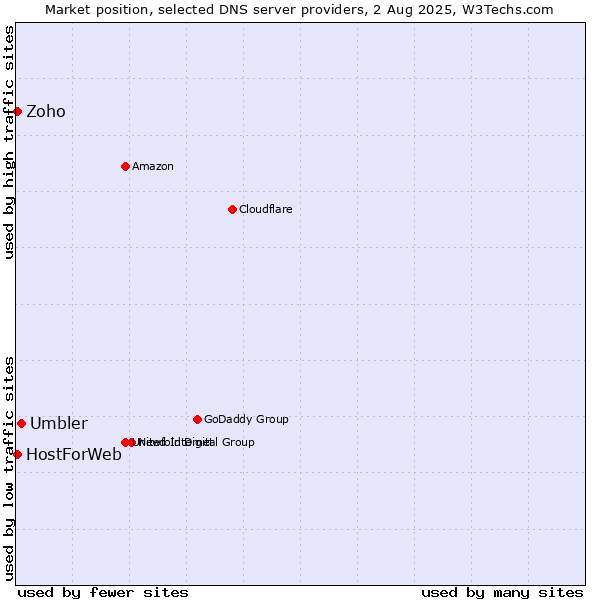 Market position of Umbler vs. Zoho vs. HostForWeb