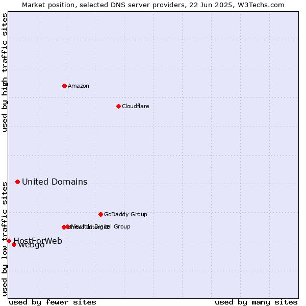 Market position of United Domains vs. webgo vs. HostForWeb
