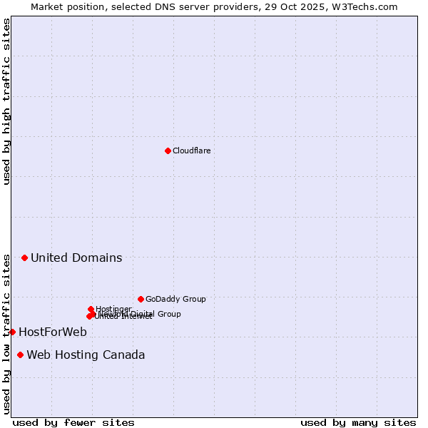Market position of United Domains vs. Web Hosting Canada vs. HostForWeb