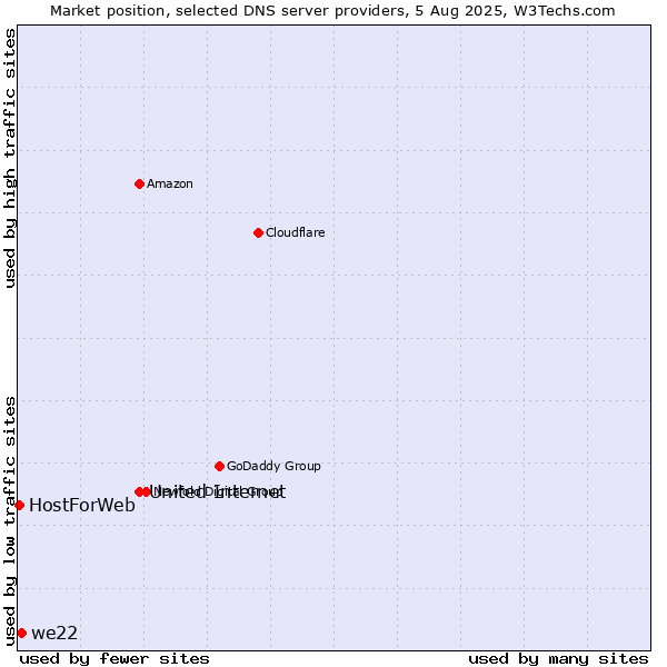 Market position of United Internet vs. we22 vs. HostForWeb