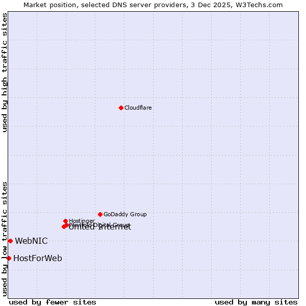 Market position of United Internet vs. WebNIC vs. HostForWeb