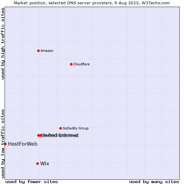 Market position of United Internet vs. Wix vs. HostForWeb