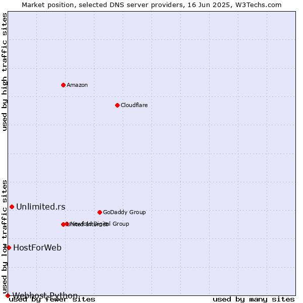 Market position of Unlimited.rs vs. HostForWeb vs. Webhost Python