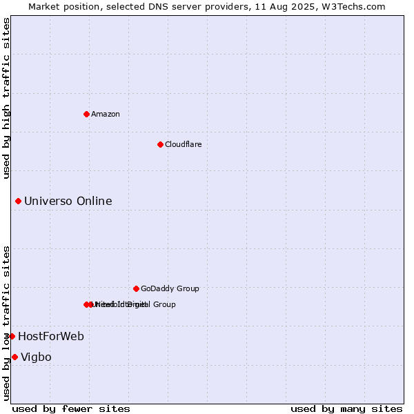 Market position of Universo Online vs. Vigbo vs. HostForWeb
