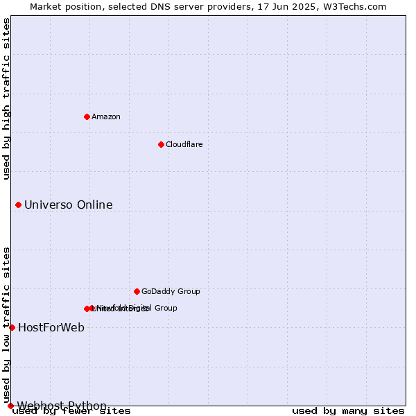 Market position of Universo Online vs. HostForWeb vs. Webhost Python