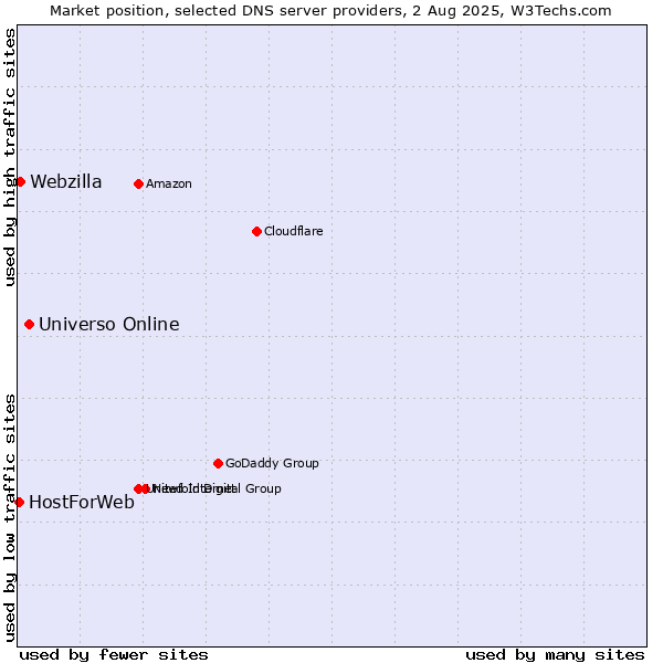 Market position of Universo Online vs. Webzilla vs. HostForWeb
