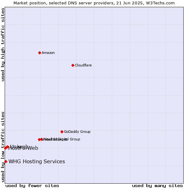Market position of Uniweb vs. WHG Hosting Services vs. HostForWeb