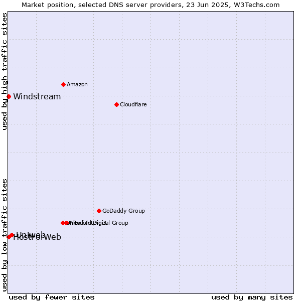 Market position of Uniweb vs. HostForWeb vs. Windstream