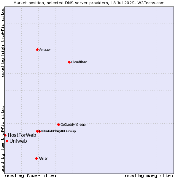 Market position of Wix vs. Uniweb vs. HostForWeb