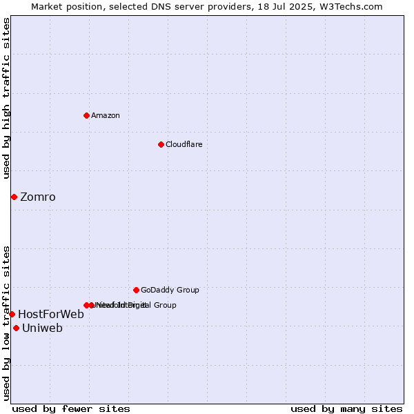 Market position of Uniweb vs. Zomro vs. HostForWeb