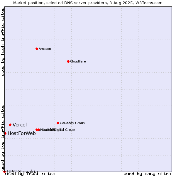 Market position of Vercel vs. HostForWeb vs. UPC Slovakia