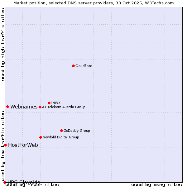 Market position of Webnames vs. HostForWeb vs. UPC Slovakia