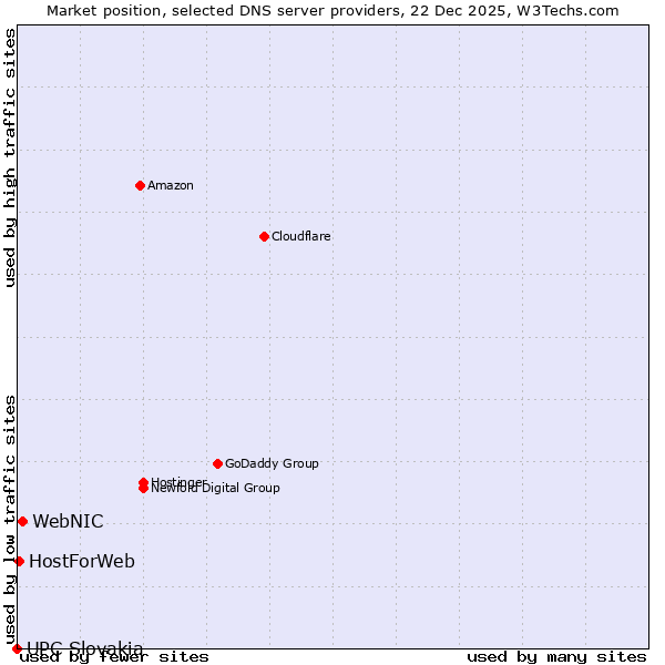 Market position of WebNIC vs. HostForWeb vs. UPC Slovakia