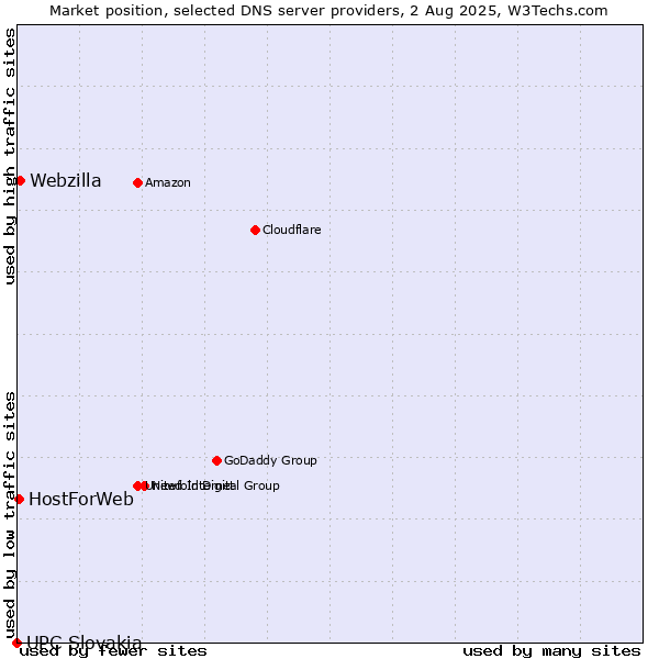 Market position of Webzilla vs. HostForWeb vs. UPC Slovakia