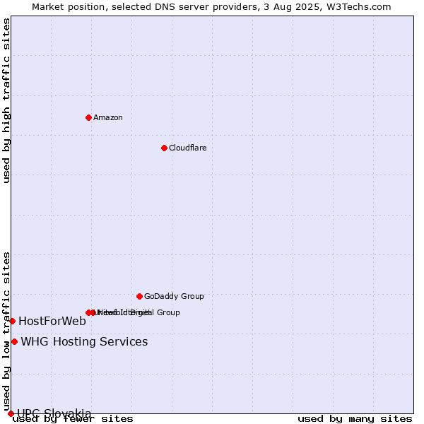 Market position of WHG Hosting Services vs. HostForWeb vs. UPC Slovakia