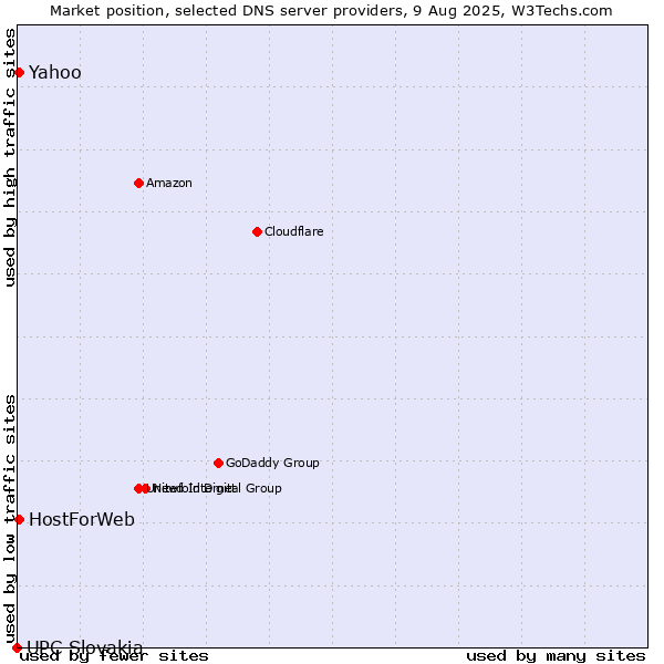 Market position of Yahoo vs. HostForWeb vs. UPC Slovakia