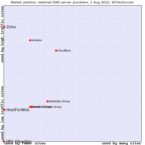 Market position of Zoho vs. HostForWeb vs. UPC Slovakia
