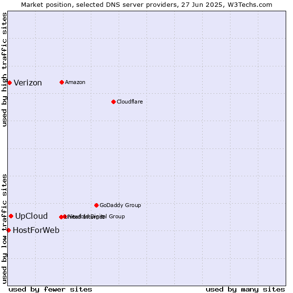 Market position of UpCloud vs. Verizon vs. HostForWeb