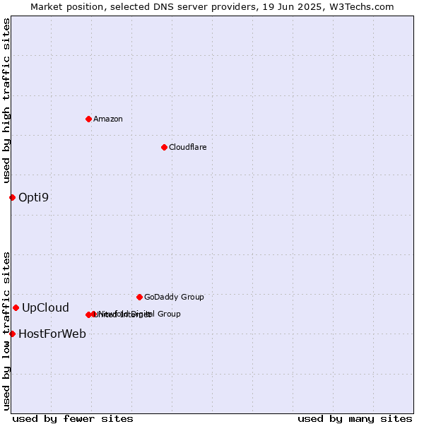 Market position of UpCloud vs. HostForWeb vs. Opti9