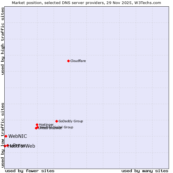 Market position of uPress vs. WebNIC vs. HostForWeb
