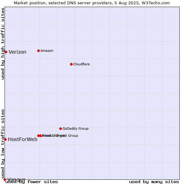 Market position of Verizon vs. HostForWeb vs. Vangus