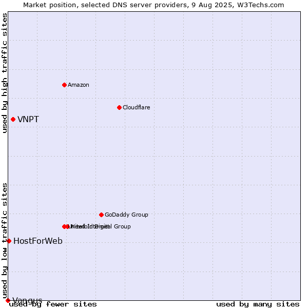 Market position of VNPT vs. HostForWeb vs. Vangus