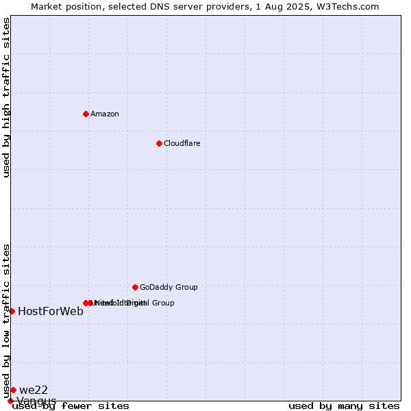 Market position of we22 vs. HostForWeb vs. Vangus
