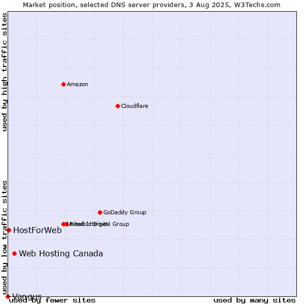 Market position of Web Hosting Canada vs. HostForWeb vs. Vangus