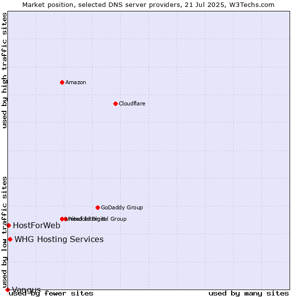 Market position of WHG Hosting Services vs. HostForWeb vs. Vangus